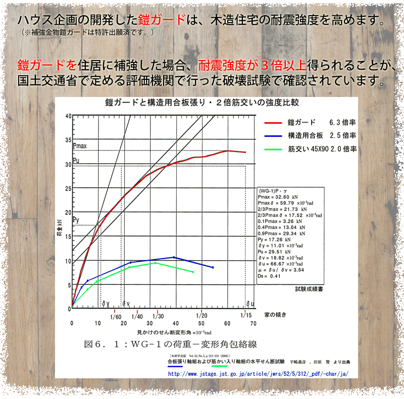 鎧ガードによるグラフ