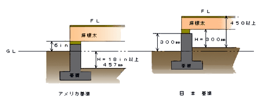 床下についてアメリカと日本の違い