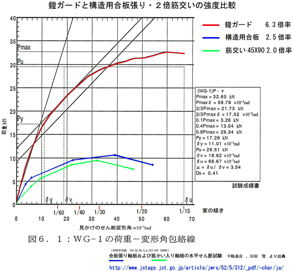 鎧ガードと構造用合板張り・
			２倍筋交いの強度比較