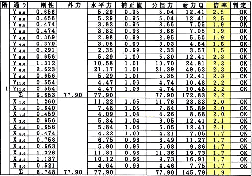 ハウス企画の構造計算結果