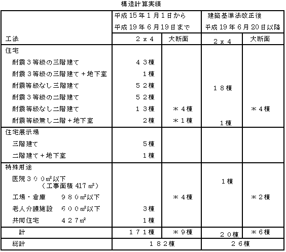 ハウス企画の構造計算実績