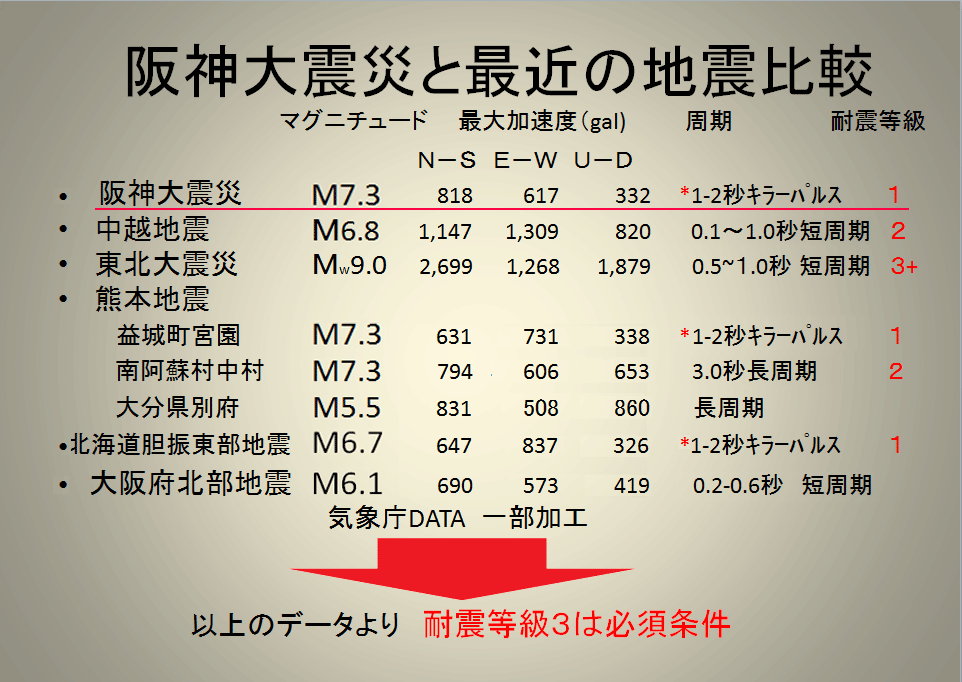 大地震の比較