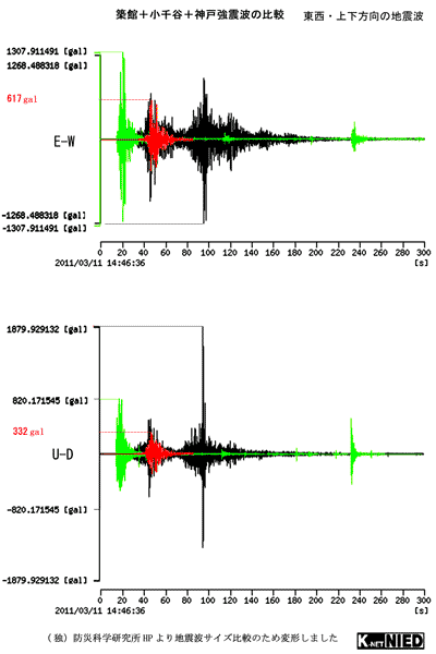 築館＋小千谷＋神戸強震波・東西＋上下