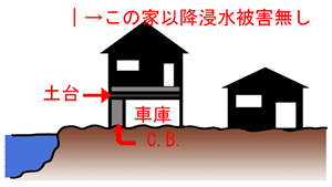 津波に助かった家２